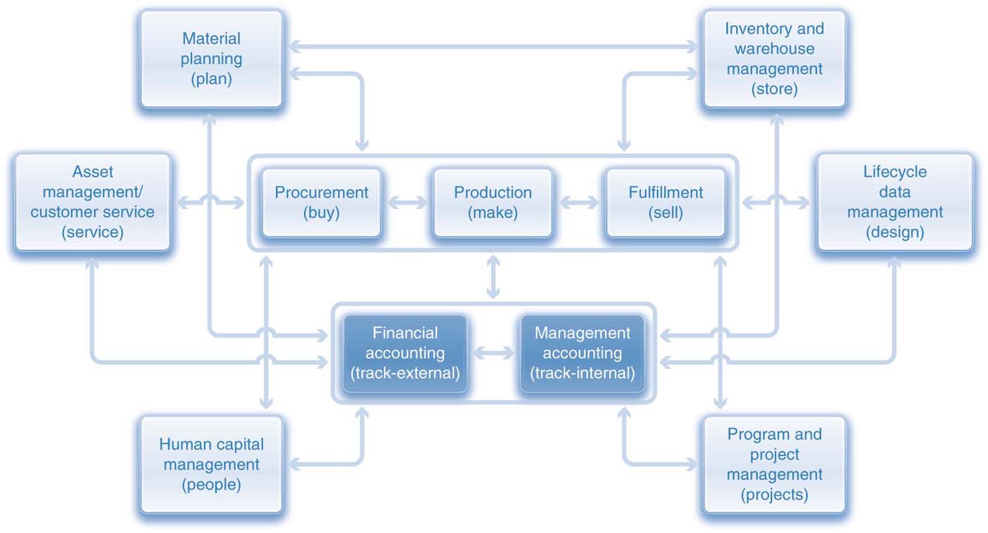 Business Process Integration - S/4HANA