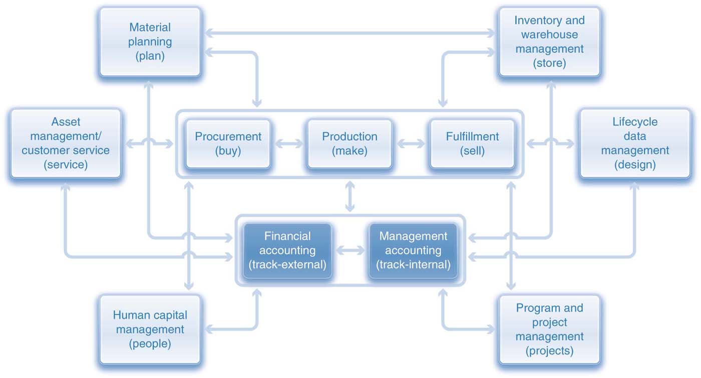 Business integration. Бизнес процесс ERP SAP. WMS система. WMS бизнес процессы. Архитектура WMS.